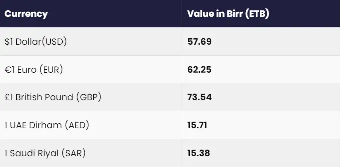 commercial bank of ethiopia exchange rating